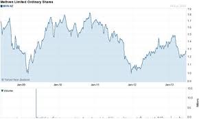 Dividend Yield Tips