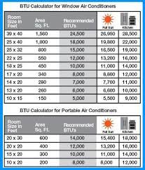 The ac unit will provide approximately 20 degrees fahrenheit temperature lower how many square feet will a 5000 btu air conditioner cool? Air Conditioner Btu Chart Dunce