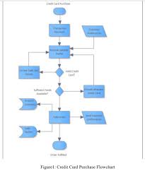 This sample shows the flowchart of the credit card order process. Question A2 10 Marks A Based On The Case Study Chegg Com