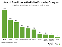 What Kind Of Online Fraud Is Growing The Fastest