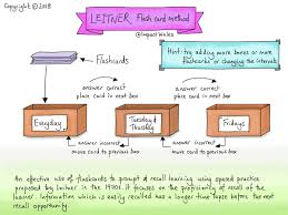 Hold down the mouse button and drag the mouse down to select enough cells in column a to make all the flash cards needed. Impact On Twitter Using Flash Cards To Deepen Learning Utilises Both Retrievalpractice Spacedlearning Use Our Sketchnote On The Leitner Method To See How To Make A Difference On Your Pupils Learning