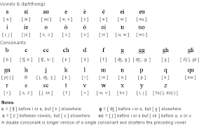 italian pronunciation italian alphabet italian