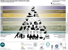 Mediterranean Diet Pyramid A Lifestyle For Today 5