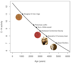 The method compares the abundance of a naturally occurring radioactive isotope within the material to the abundance of its decay products, which form at a known constant. Carbon Dating Science In The Service Of History Scientific Gems