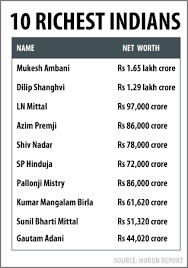 Gautam Adani is now richer than Anil Ambani - India News