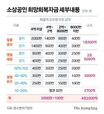 이번 5차 재난지원금은 크게 3가지 지원으로 구성되었습니다. í¬ë§íšŒë³µìžê¸ˆ ì§'í•©ê¸ˆì§€ 2000ë§Œì› ì˜ì—…ì œí•œ 900ë§Œì› ì§€ê¸‰ ì¤'ì•™ì¼ë³´