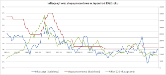 Stopa procentowa i wpływu jej wysokości na dochód społeczny. Zaleznosci Pomiedzy Cpi Stopa Procentowa I Notowaniami Akcji W Japonii