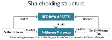Detailed drawings of target store layout with special attention on product placement for 7 eleven malaysia. Privatisation On The Cards For 7 Eleven Malaysia The Edge Markets