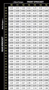 Standard Sprocket Size Chart Www Bedowntowndaytona Com