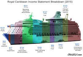 Deciding exactly when to book your cruise can actually save you money, but divining the actual timeline can be tricky. Here S How Much Money Cruise Ships Make Off Every Passenger Infographic Cruzely Com