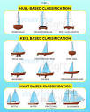 Types of Sailboats - A Comprehensive Classification