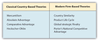 what is international trade theory