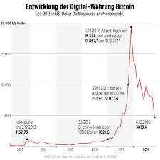 Wie reflexive sagenumwobene satoshi nakamoto bitcoin kurs 2009 bis 2021 3. Kryptowahrung In Essen Erster Bitcoin Automat In Nordrhein Westfalen Ruhrgebiet Bild De