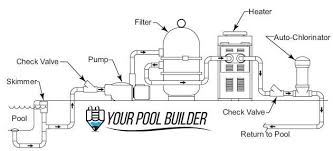 Swimming Pool Construction Timeline Gunite Inground Pools Pool Plumbing Swimming Pool Plumbing Swimming Pool Construction