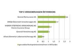 Bei der bank99, der neuen bank der österreichischen post, wird bei der bargeldbehebung mit einer im moment ist das nur euronet in österreich. Die Banken Und Versicherungslandschaft In Osterreich Bisnode D B Austria Gmbh 06 10 2016