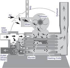 how a gas pool heater works