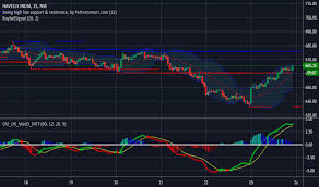 Havells Stock Price And Chart Nse Havells Tradingview