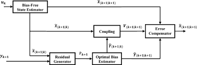 The Schematic Diagram Of The Two Stage Kalman Filter Download Scientific Diagram