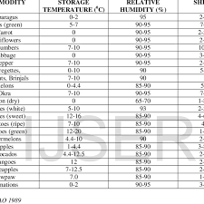 Storage Temperature Relative Humidity And Shelf Life Of