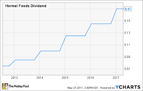 3 things investors should know about hormel foods stock