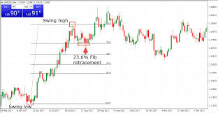 How To Identify And Draw Support And Resistance Levels On