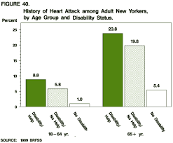 Chartbook On Disability In New York State 1998 2000