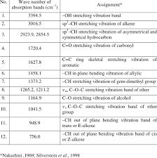 40 Complete Ir Spectrum Values Chart