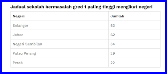 Sekolah sukan malaysia terengganu (ssmt) lot 50393 jalan lapangan terbang 21300 mukim kuala nerus kuala terengganu terengganu tel: Negeri Manakah Yang Mempunyai Jumlah Sekolah Bermasalah Paling Tinggi Di Malaysia