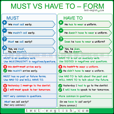 Likelihood, ability, permission, request, capacity, suggestions, order, obligation, or advice. Test English Prepare For Your English Exam