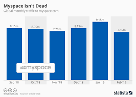 Chart Myspace Isnt Dead Statista