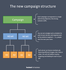 Fb Ad Structure Campaign Ad Set Ads Facebook Power Editor Marketing Checklist Fb Ads