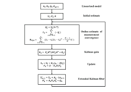 Block Diagram Of The Adaptive Kalman Filter Download Scientific Diagram