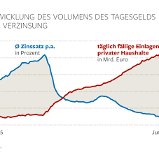 Wir stellen ihnen das dkb bank tagesgeld samt zinsen vor. Bei Diesen Tagesgeld Anbietern Fehlt Es An Transparenz Welt