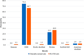 But what is considered a healthy cat weight? Prevalence And Risk Factors Of Feline Lower Urinary Tract Disease In Chiang Mai Thailand Scientific Reports