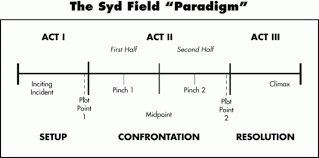Syd Field Paradigm Story Structure Pre Writing Three