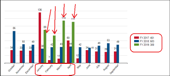 Ssrs Chart To Group By Months Based On Fiscal Year Instead