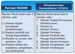 Cari file administrasi paud/tk/ra/kb/tpa yang anda butuhkan melalui kotak pencarian dibagian kanan atas blog ini. Perbedaan Permen 58 2009 Vs 137 2014 Standar Paud Jateng