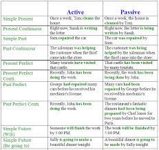We did not find results for: Learn English Team Passive Voice In English Examples And Exercises Learn English Teaching English Grammar English Language Teaching