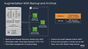 Required root or sudo access to perform this function. Hosting Ibm I And Aix Systems With Low Latency Connectivity To Aws With Connectria Aws Partner Network Apn Blog