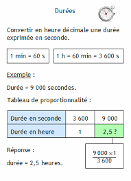 Convertir heures en jours ou en nanosecondes, microsecondes, millisecondes, secondes, minutes, semaines, quinzaines, mois, ans, années bissextiles, décennies, siècles, millénaires, halakim, cycles lunaire, lustres, jours sidéral. Tableau De Conversion Des Heures Horaires En Heures Decimales