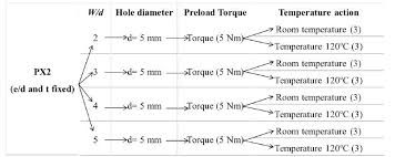 To calculate your university of gujrat cgpa for all your semesters, you need to click on the add semester button. Xfem Modelling Of Single Lap Woven Fabric Kenaf Composites Bolted Joints With Temperature Action