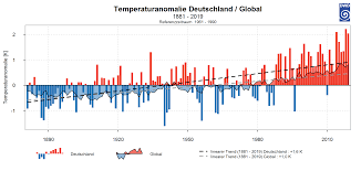 Neue klimamodelle sagen für deutschland spürbar höhere temperaturen, längere trockenperioden und heftigere überschwemmungen voraus. Folgen Der Globalen Erwarmung In Deutschland Wikipedia