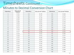 Decimal To Hours Chart Www Bedowntowndaytona Com