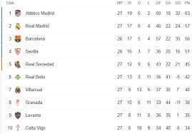 The two best teams of each group advance to playoffs. Klasemen Liga Spanyol Atletico Gagal Perlebar Jarak Dengan Real Madrid