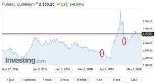 Aluminium Commodity Trading