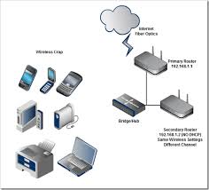 Download this ethernet, connection, diagram, internet, network icon in outline style from the it infrastructure category. Extend Wifi Range Through Wireless Access Point Ethernet Connection Between 2 Routers Needed Super User