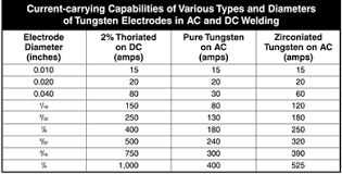 aluminum workshop choosing tungsten electrode type size