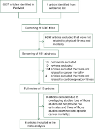 Exercising regularly has many benefits for your body and brain. Cardiorespiratory Fitness As Predictor Of Cancer Mortality A Systematic Review And Meta Analysis Annals Of Oncology