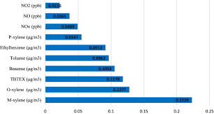 Other country rankings by numbeo: Multiple Air Pollutant Exposure And Lung Cancer In Tehran Iran Scientific Reports
