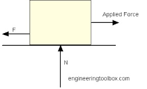Friction And Coefficients Of Friction Force Friction How To Apply
